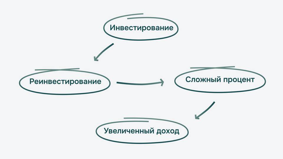 Что такое Сбер Инвестиции