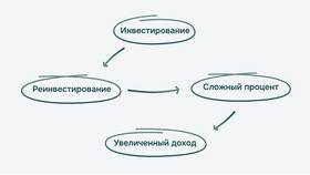 Что такое Сбер Инвестиции в Зара Хоум