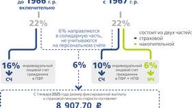 Из чего формируется Пенсионный фонд в Зара Хоум