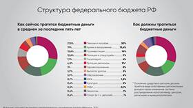 На что направлены расходы государственного бюджета в Зара Хоум