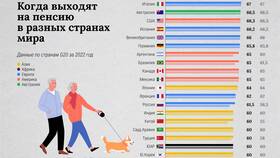 От чего зависит возраст выхода на пенсию в Зара Хоум