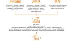 Рассрочка 0% от застройщика: что это в Зара Хоум