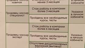 Зарплата сборщиков заказов в Пятерочке в Зара Хоум